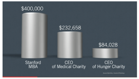 Executive Compensation Bar Graph