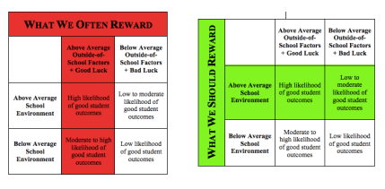 When we evaluate schools on student outcomes, we reward (and punish) them for factors they don’t directly control. A more intelligent and fair approach would evaluate the actions schools take in pursuit of better student outcomes, not the outcomes themselves.