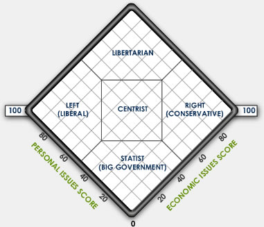If you take The World's Smallest Political Quiz, your views will be plotted on this chart.