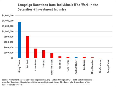 Securities & Investment Donations