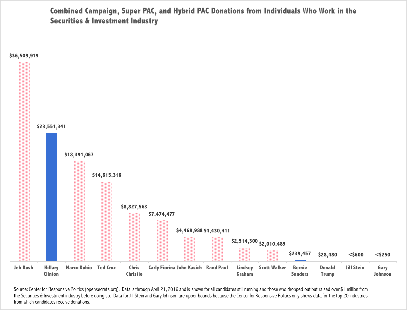 Wall Street Donations 4-21-16.png