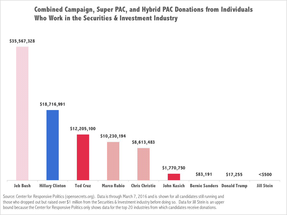 Wall Street Donations