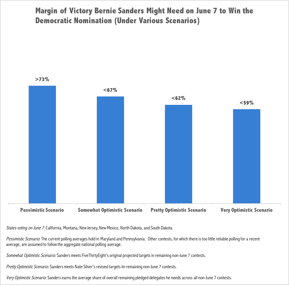 Sanders Share Needed.png