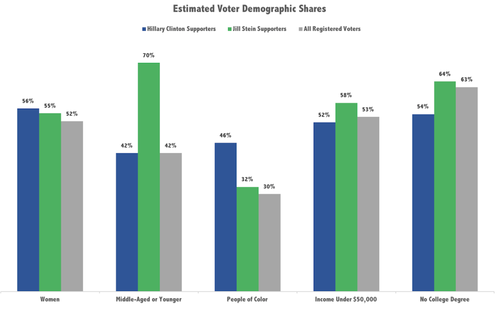 Privilege: Many Jill Stein Voters Have It, and Many Hillary Clinton Voters Do,&nbsp;Too