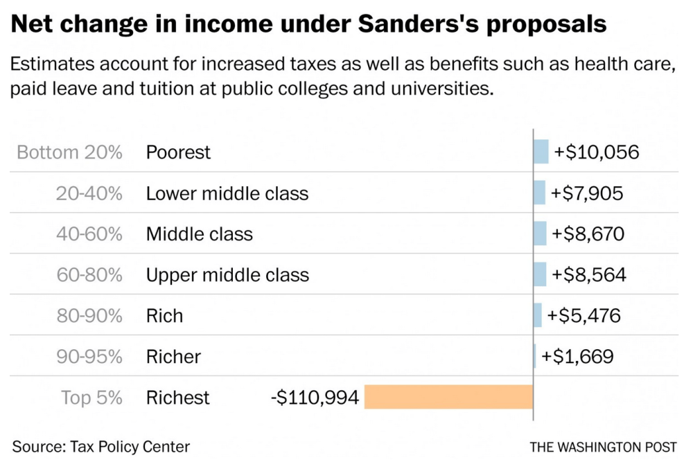 sanders-tax-and-transfer-distributional-analysis